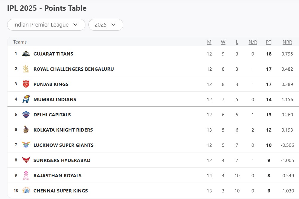 IPL 2025 Updated Points Table