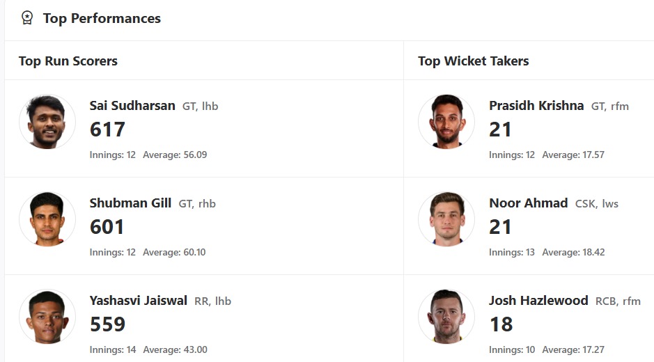 IPL 2025 Updated Orange Cap and Purple Cap list