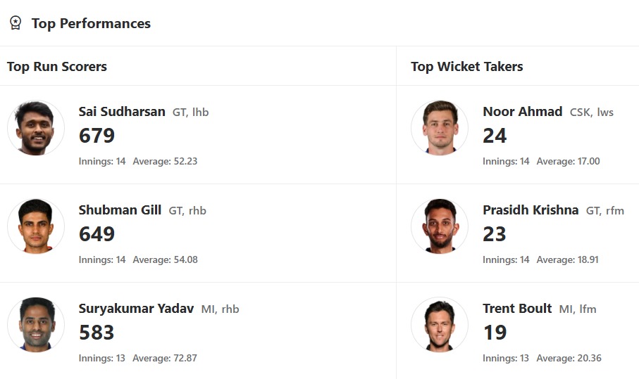 IPL 2025 Updated Orange Cap and Purple Cap list